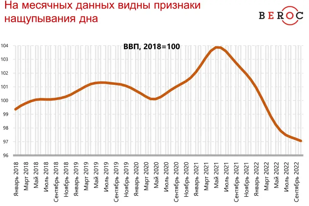 Шансы на восстановление или рецессию равны: чего ждать от экономики в 2023 году