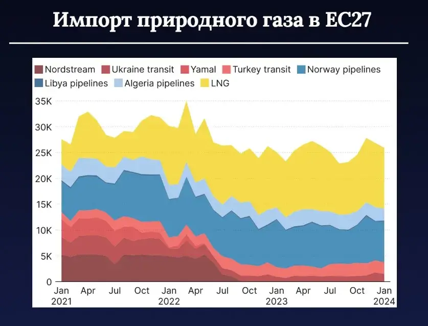 Украина останавливает транзит российского газа в Европу: ожидать ли катастрофы?