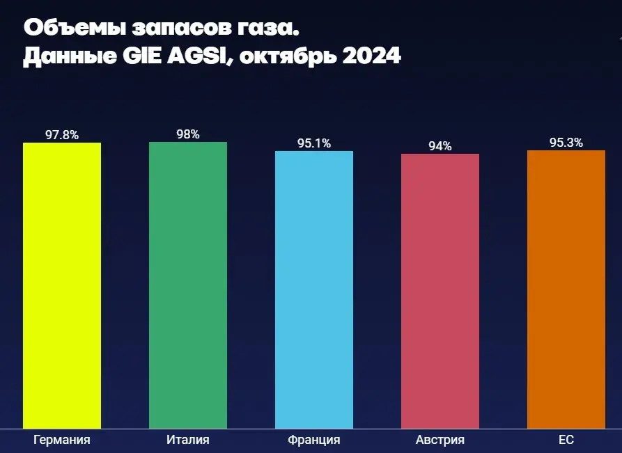 Украина останавливает транзит российского газа в Европу: ожидать ли катастрофы?