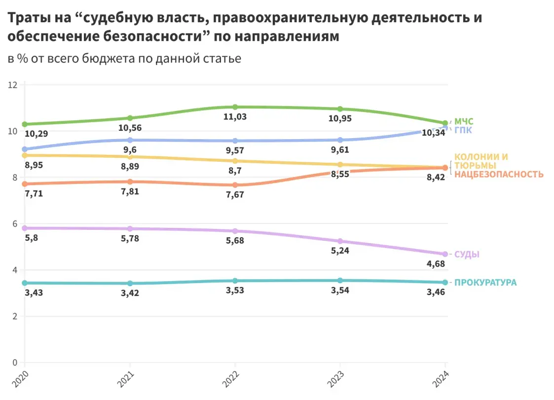 на что тратят бюджет Беларуси — 2024