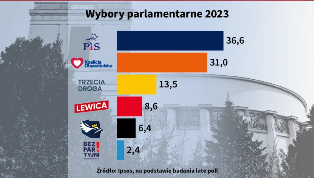 Галасоў больш за PiS, але перамагла апазіцыя? Тлумачым усё пра выбары ў Польшчы