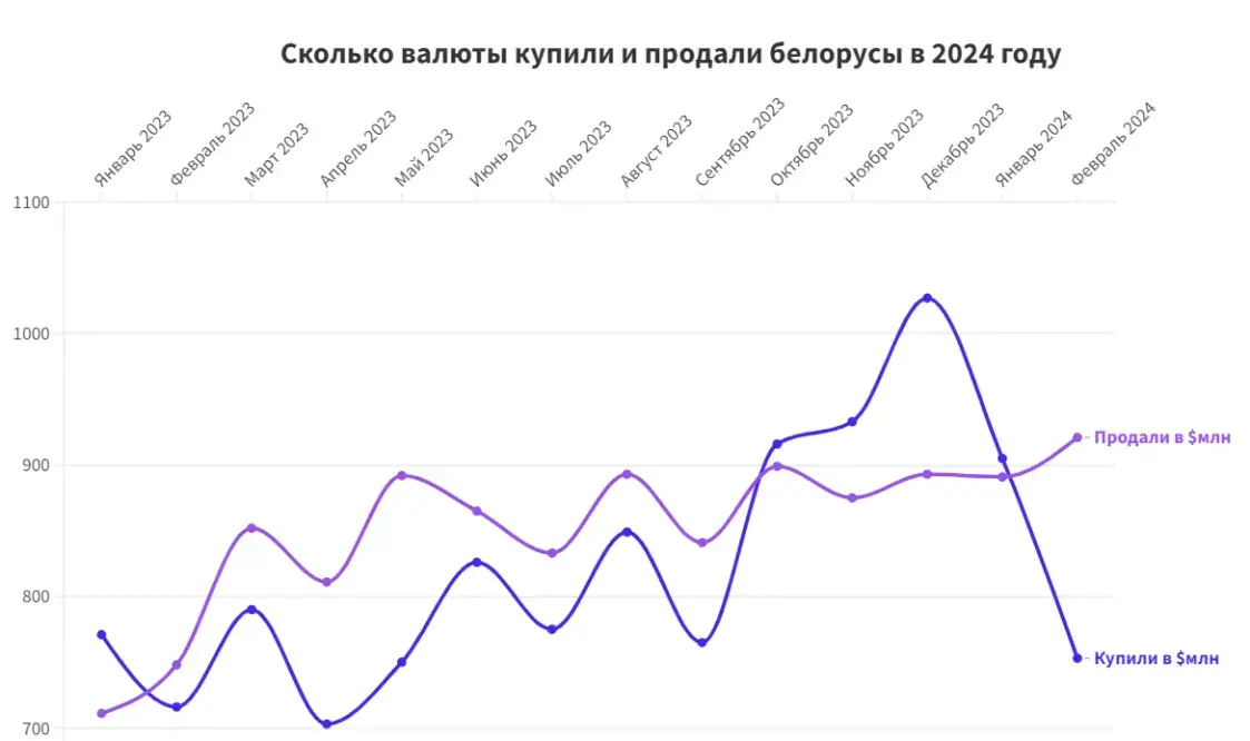 Белорусы опять стали чаще продавать валюту, чем покупать