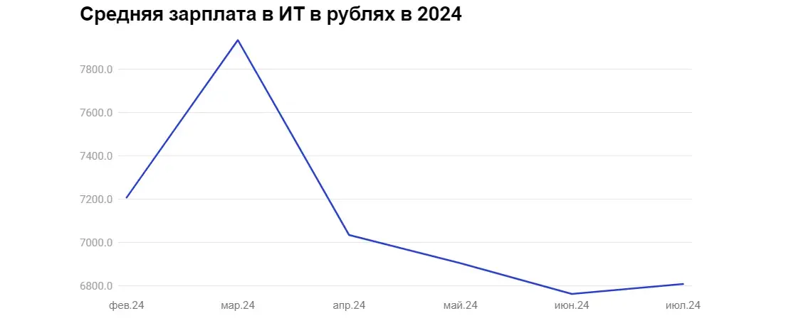 Зарплаты белорусских айтишников снова стали немного расти