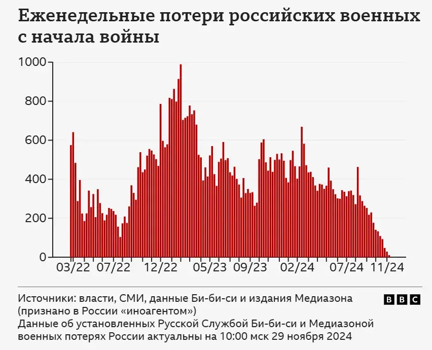 Кремлёвский демограф заявил про рекордную смертность молодых мужчин в России