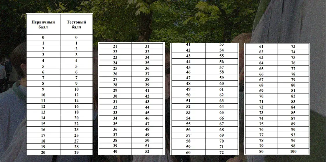 Всё стало проще? По какой системе теперь считают результаты ЦЭ