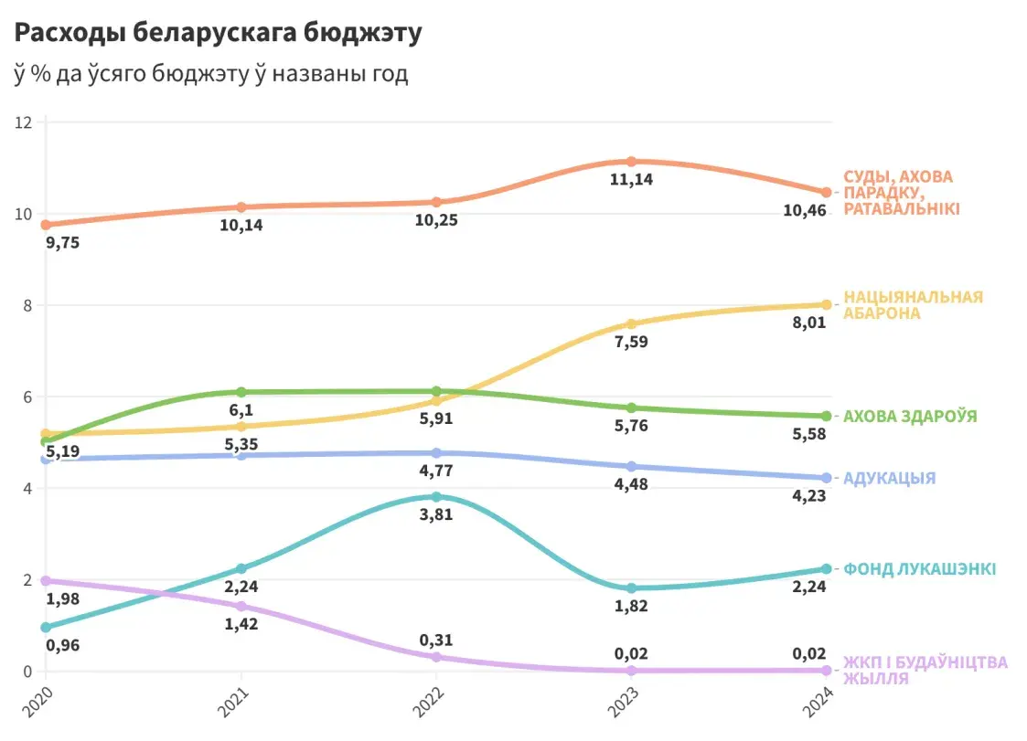 На фонд Лукашенко в 105 раз больше, чем на ЖКУ: как чиновники рассчитали бюджет