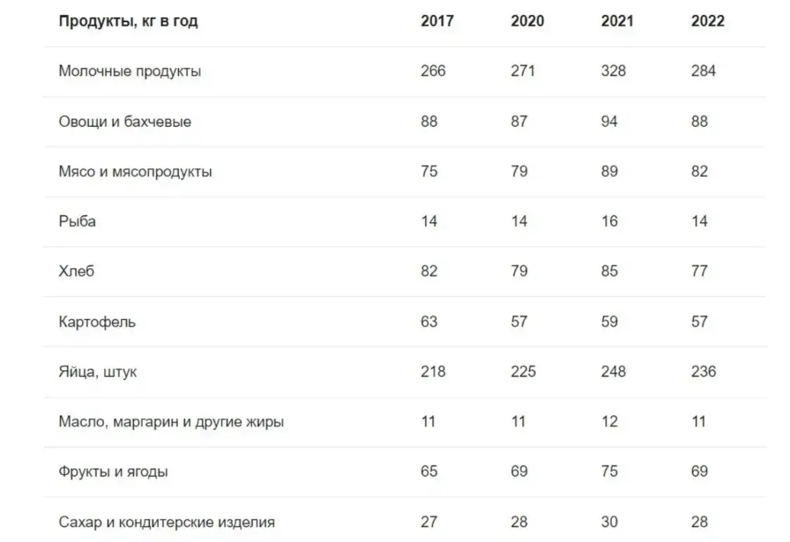 Беларусы пачалі менш есці? Хутчэй за ўсё — не, а справа ў нюансах статыстыкі