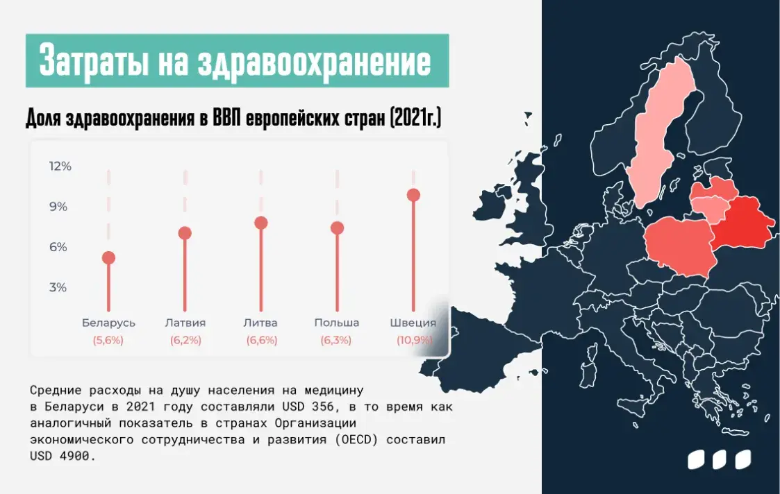 Белорусы не умирают. Три главных проблемы белорусской медицины и как их решить