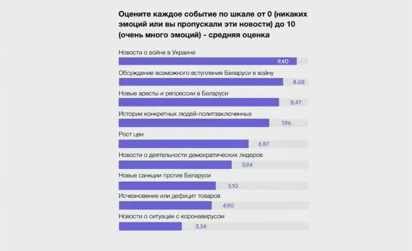 Минск волнует война, регионы — холодильник: разрыв среди белорусов увеличивается