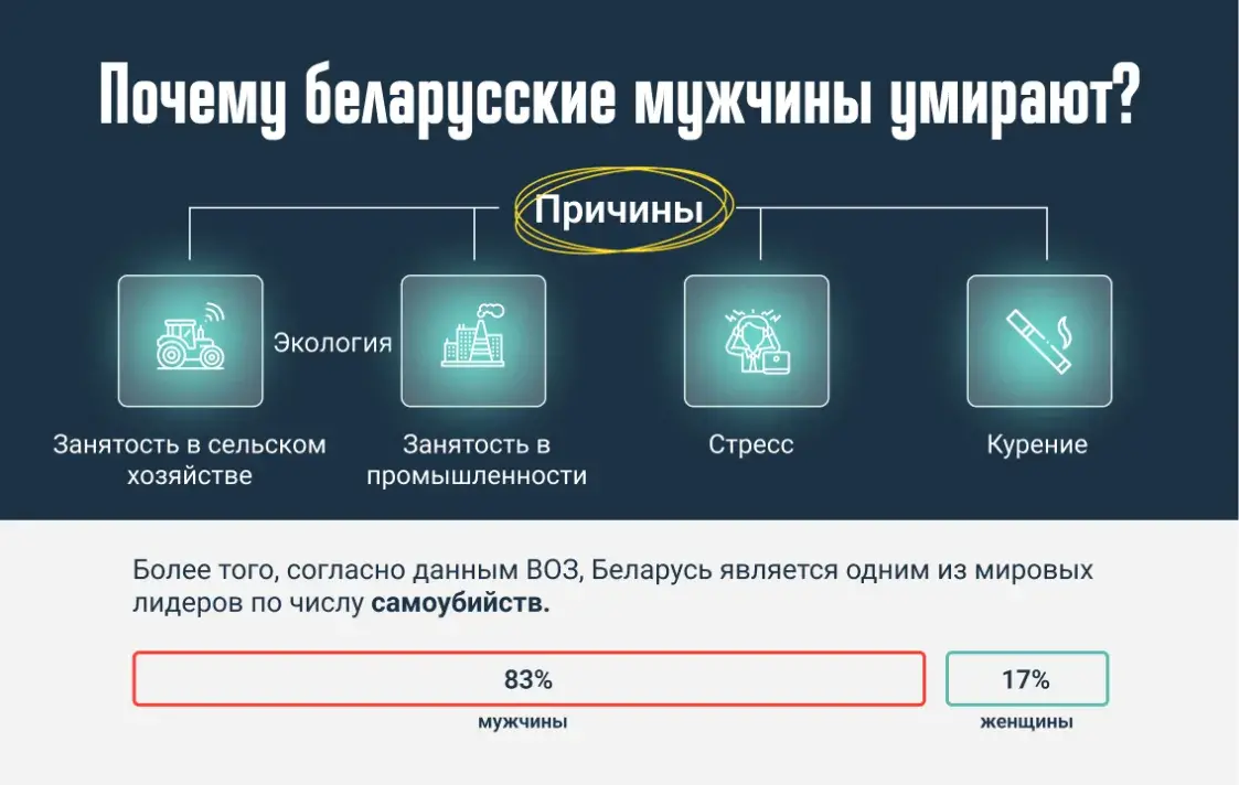 Белорусы не умирают. Три главных проблемы белорусской медицины и как их решить