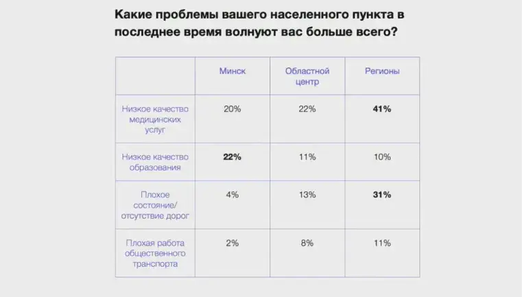 Минск волнует война, регионы — холодильник: разрыв среди белорусов увеличивается