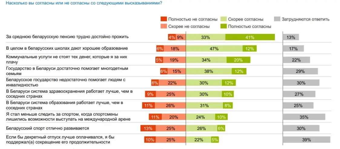 Большинство белорусов хотят реформ: не устраивают чиновники и высокие налоги