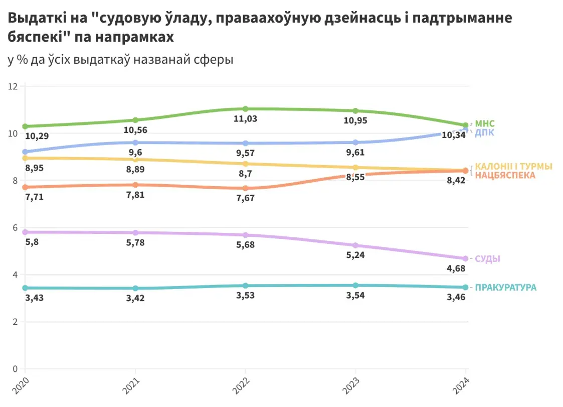 На фонд Лукашенко в 105 раз больше, чем на ЖКУ: как чиновники рассчитали бюджет