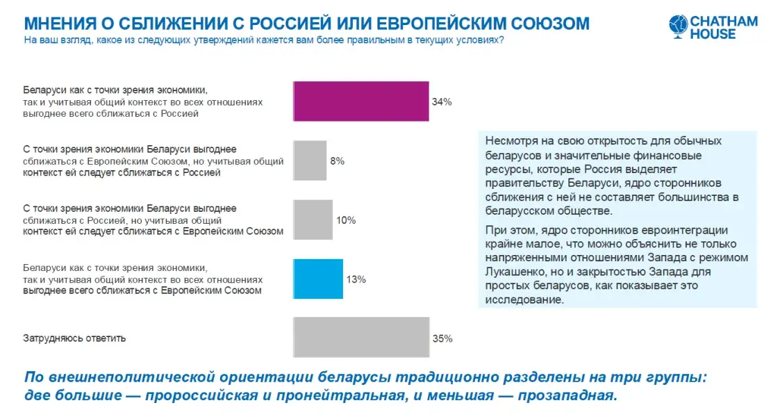 Как белорусы относятся к Западу? Осуждают санкции и не знают языков