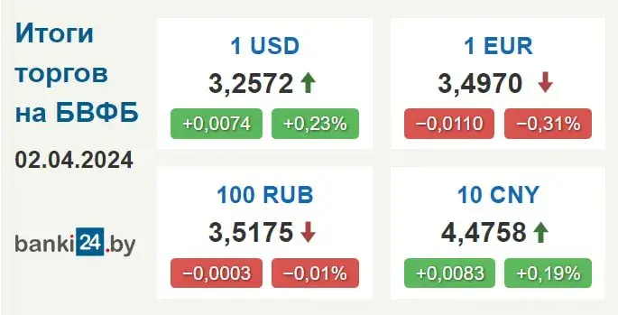 Курс долара ў Беларусі вырас да максімуму за 5,5 месяца