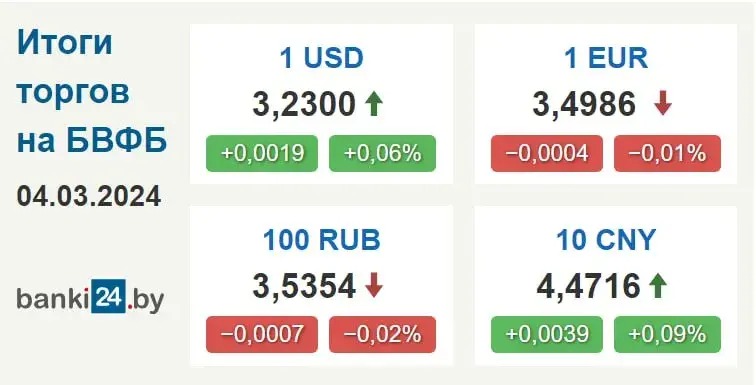 Курс долара ў Беларусі працягвае расці