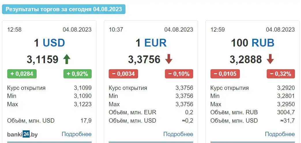 Курс долара ў Беларусі падскочыў да максімуму за 16 месяцаў