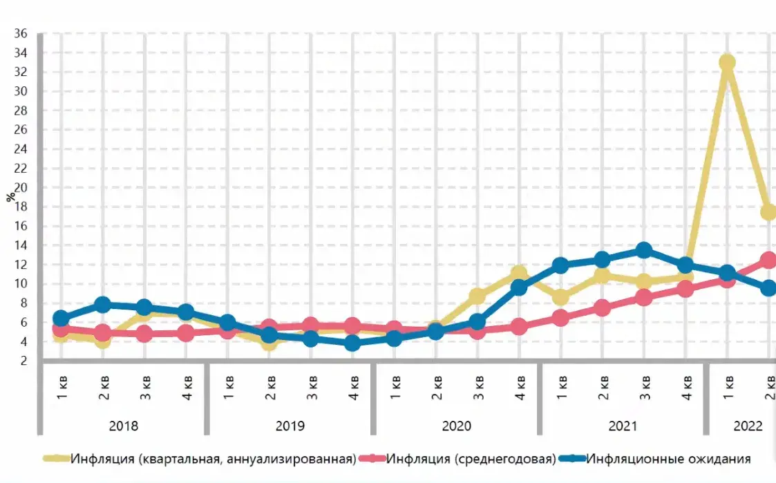 Экспорт и помощь России помогают белорусской экономике оттолкнуться от дна