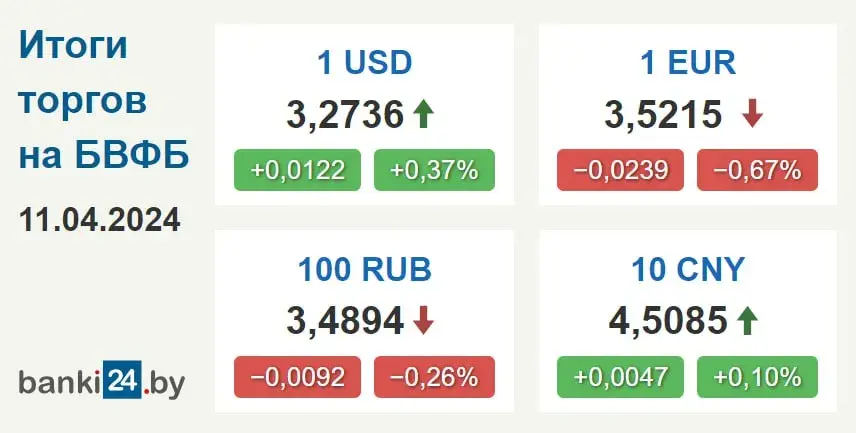 Курс долара ў Беларусі працягвае расці