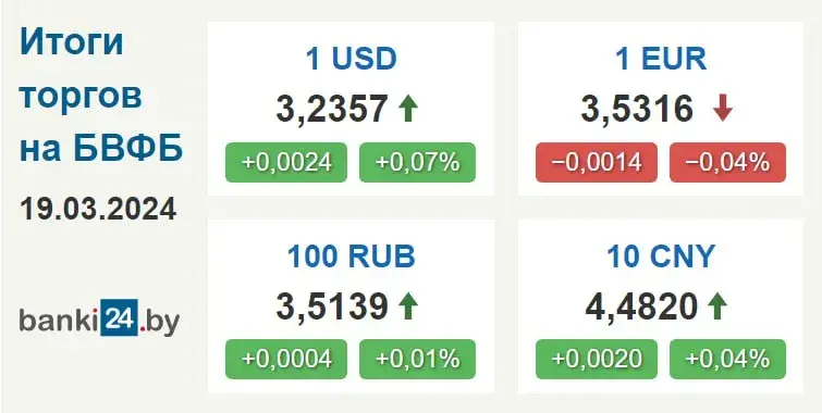 Курс долара ў Беларусі вырас да максімуму амаль за тры тыдні