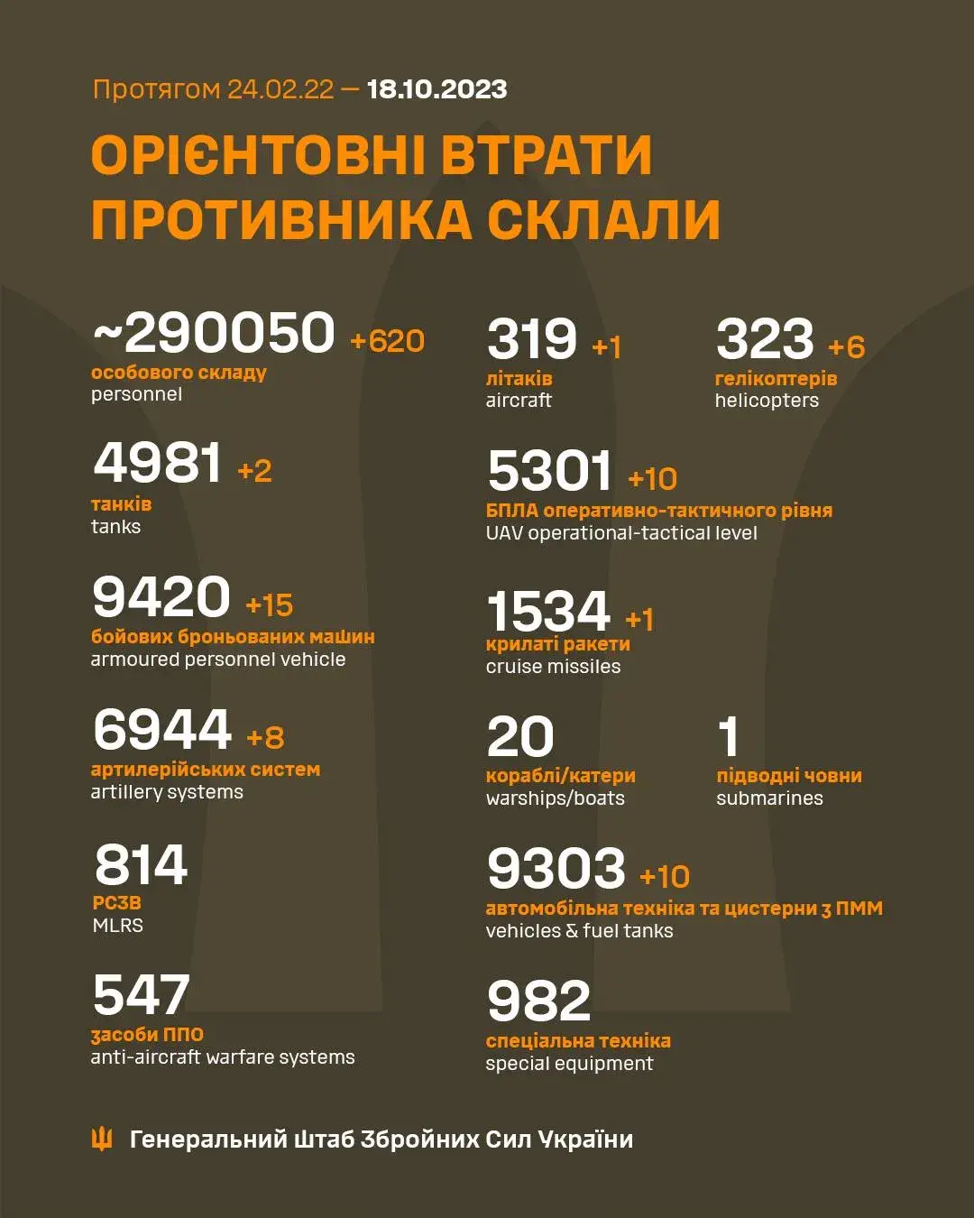 Украінскія войскі стварылі яшчэ адзін плацдарм на левым беразе Дняпра