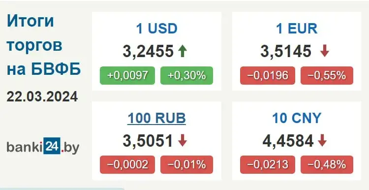 Курс долара ў Беларусі вырас да чатырохтыднёвага максімуму