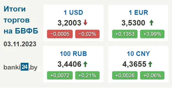 Курс еўра ў Беларусі вырас, а курс долара знізіўся