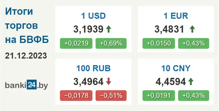 Курсы долара і еўра ў Беларусі працягваюць расці