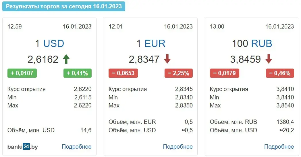 Долар вырас, а еўра абваліўся да мінімуму амаль за месяц