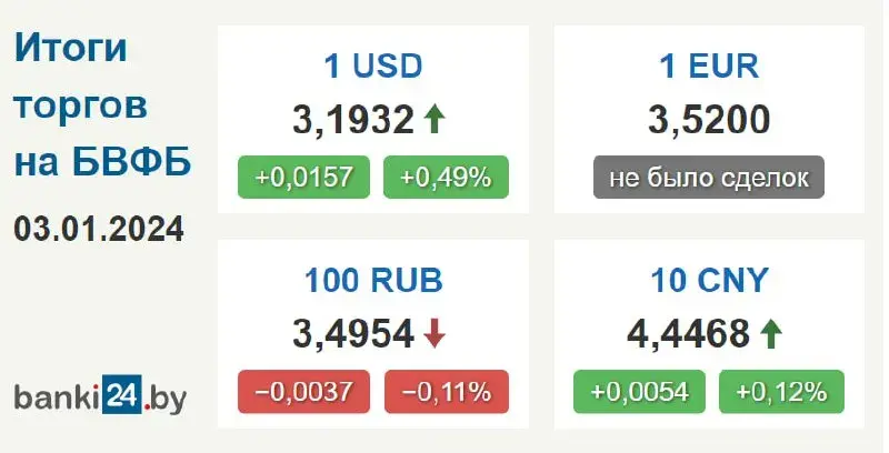 Долар у Беларусі вырас да тыднёвага максімуму