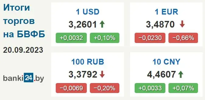 У сераду долар у Беларусі падаражэў