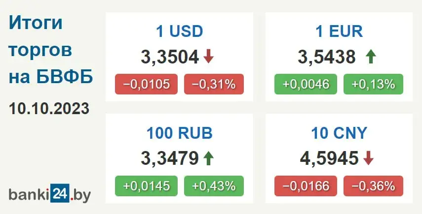 Курс долара ў Беларусі знізіўся