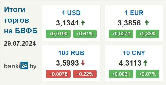 Курс долара ў Беларусі працягвае расці