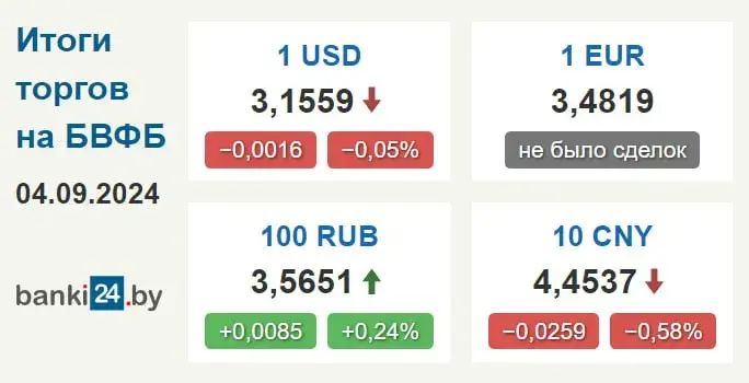 Курс долара ў Беларусі на трохтыднёвым мінімуме