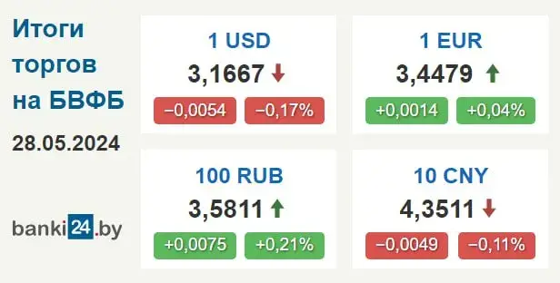 Курс долара ў Беларусі працягвае падаць