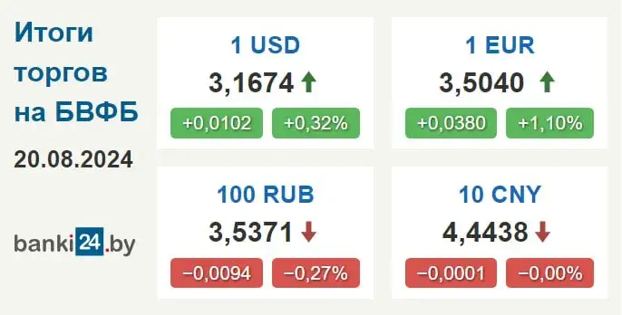 У Беларусі выраслі курсы долара і еўра