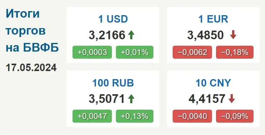 Курс долара ў Беларусі пачаў расці