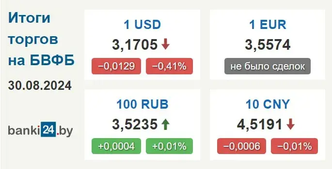 Курс долара ў Беларусі працягвае зніжацца