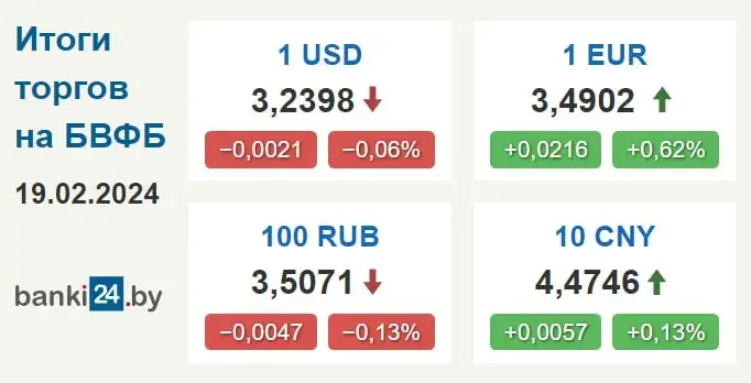 Курс еўра ў Беларусі вырас да максімуму за 6 тыдняў