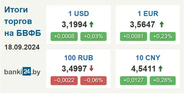 Курсы долара і еўра ў Беларусі працягваюць расці