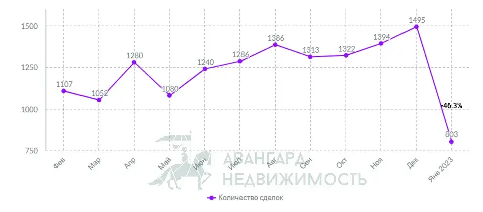 Число сделок на минском рынке жилья сократилось почти вдвое