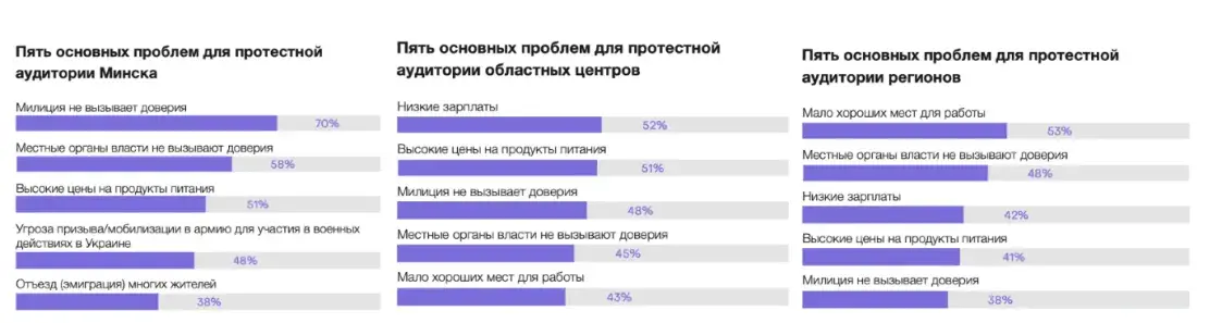 Минск волнует война, регионы — холодильник: разрыв среди белорусов увеличивается