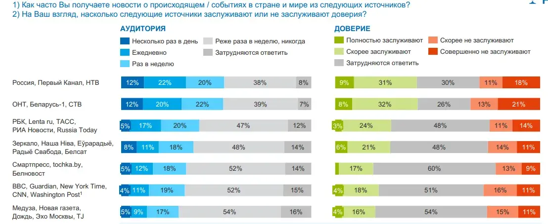 Большинство белорусов хотят реформ: не устраивают чиновники и высокие налоги