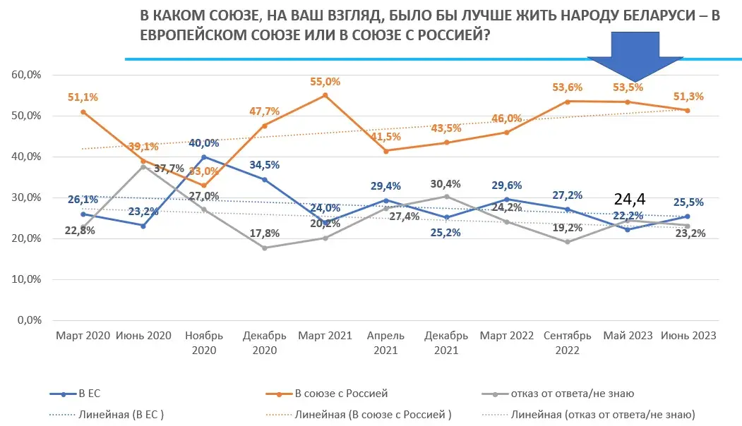 Влияние России падает, но треть белорусов не пугает ядерное оружие — соцопрос