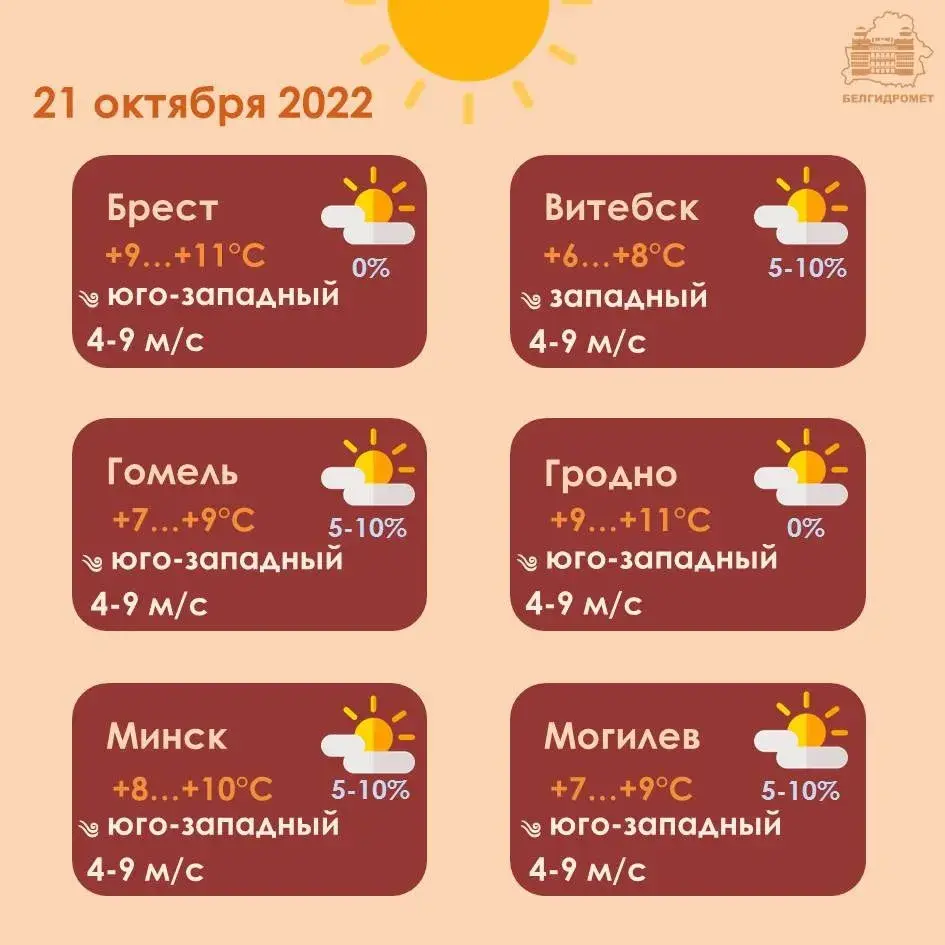 У пятніцу ў Беларусі будзе да +11 градусаў, без ападкаў, месцамі туман