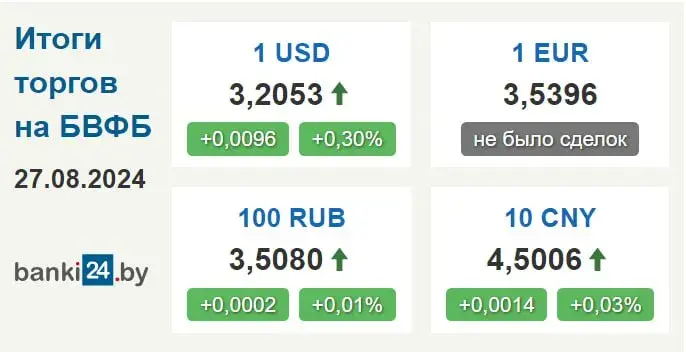 Курс долара ў Беларусі працягвае расці