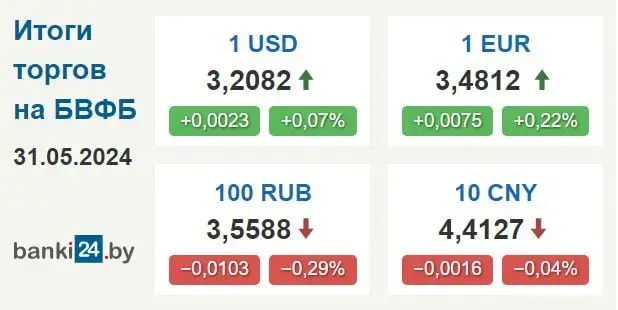 Курс долара ў Беларусі працягвае расці