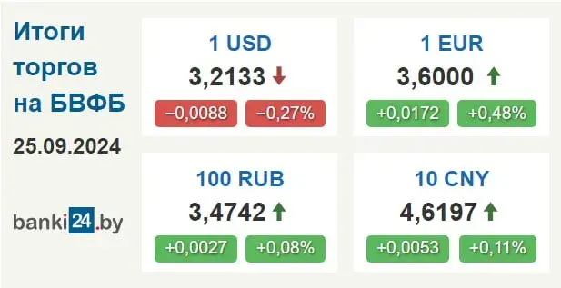 Курс долара ў Беларусі пасля працяглага росту знізіўся