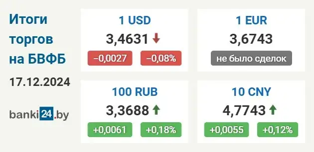 Курс долара ў Беларусі зноў знізіўся