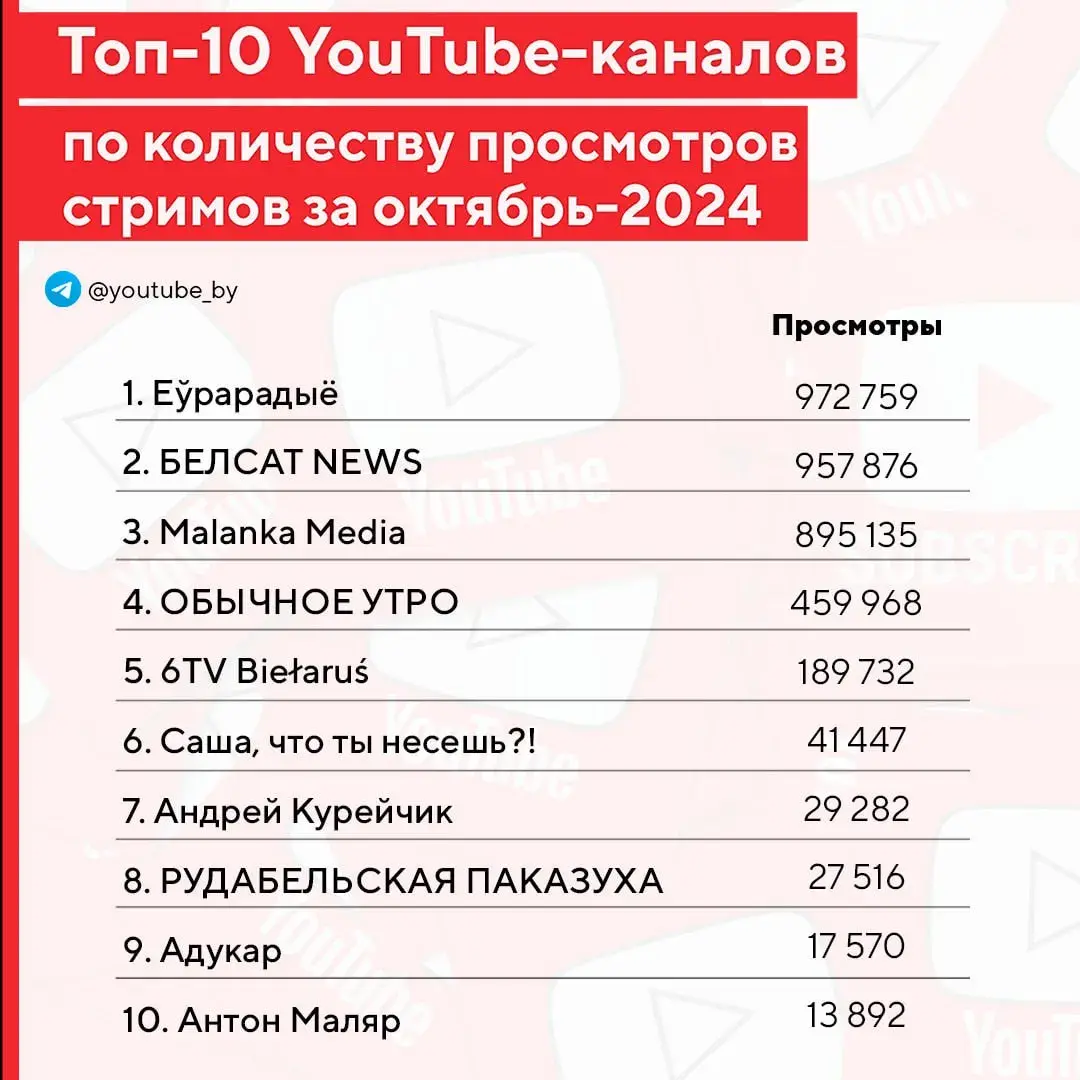 Еўрарадыё ўтрымлівае лідарства па праглядах стрымаў у кастрычніку 2024-га